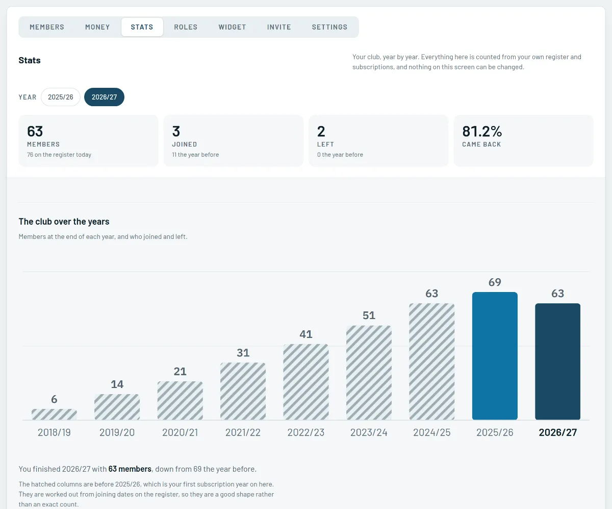 The Clayside Stats screen: 63 members, 3 joined, 2 left, 81.2% came back, and a chart of members at the end of each year since 2018.