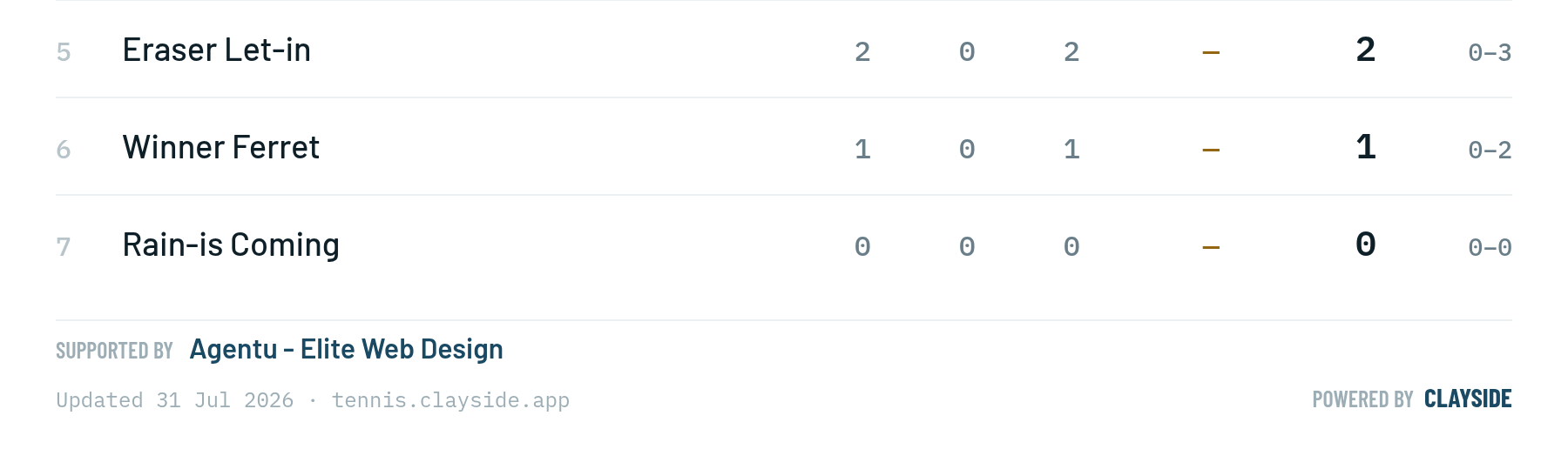 The foot of a standings picture: the last three rows of the table, then a credit reading Supported by Agentu - Elite Web Design, then a line reading Updated 31 Jul 2026, tennis.clayside.app, and Powered by Clayside.