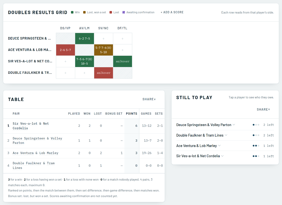 A results grid for four doubles pairs with two walkovers in it, and a table listing each pair.