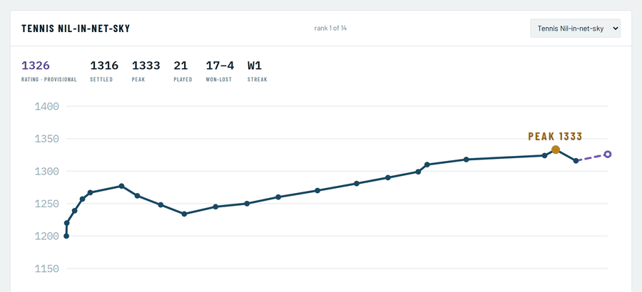 A line chart of one player's ladder rating rising across twenty-one matches, with the peak marked and summary figures above it.
