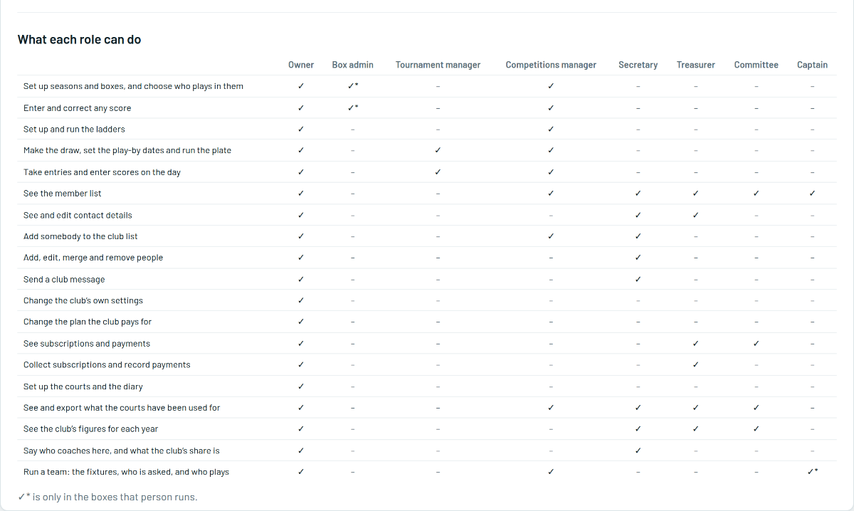 A grid of club jobs against roles, with a tick where a role may do the job.